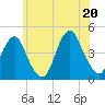Coney Island tide chart for Friday, June 20, 2025