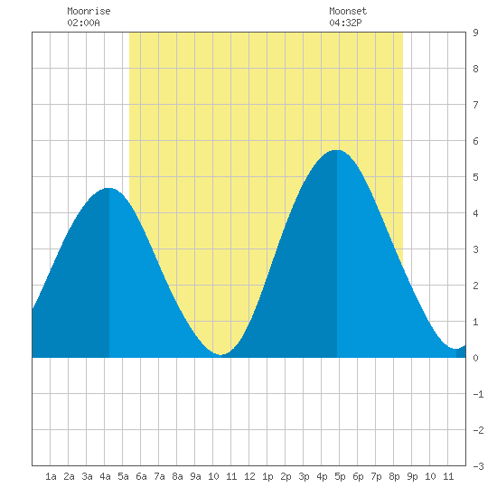 Coney Island tide chart for Saturday, June 21, 2025