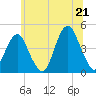 Coney Island tide chart for Saturday, June 21, 2025