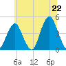 Coney Island tide chart for Sunday, June 22, 2025