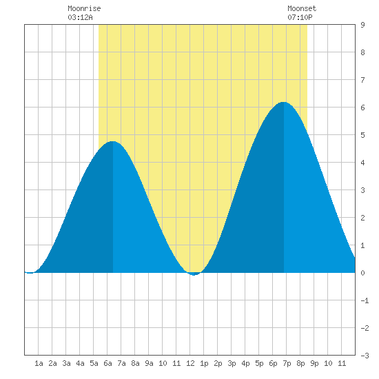 Coney Island tide chart for Monday, June 23, 2025