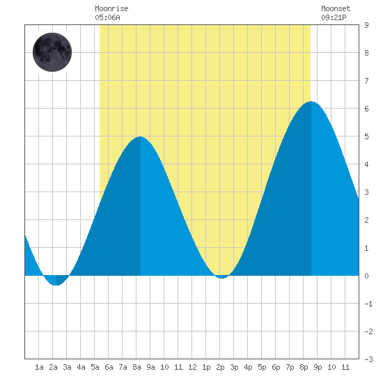 Coney Island tide chart for Wednesday, June 25, 2025