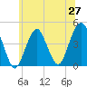 Coney Island tide chart for Friday, June 27, 2025