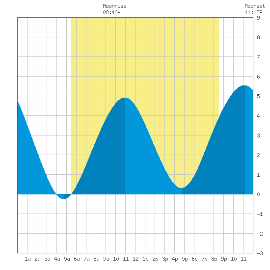 Coney Island tide chart for Saturday, June 28, 2025