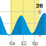 Coney Island tide chart for Saturday, June 28, 2025