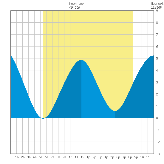 Coney Island tide chart for Sunday, June 29, 2025