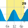 Coney Island tide chart for Sunday, June 29, 2025