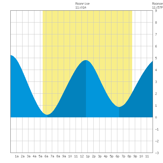 Coney Island tide chart for Monday, June 30, 2025