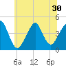 Coney Island tide chart for Monday, June 30, 2025
