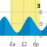 Coney Island tide chart for Tuesday, June 3, 2025