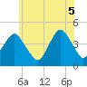 Coney Island tide chart for Thursday, June 5, 2025