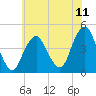 Coney Island tide chart for Friday, July 11, 2025