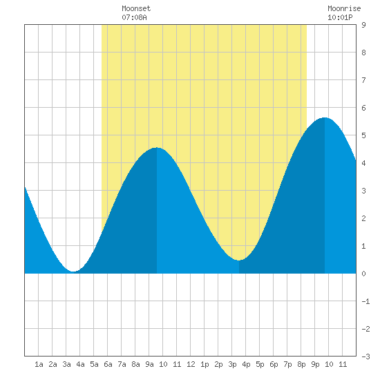 Coney Island tide chart for Saturday, July 12, 2025