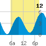 Coney Island tide chart for Saturday, July 12, 2025