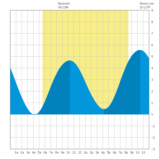 Coney Island tide chart for Sunday, July 13, 2025
