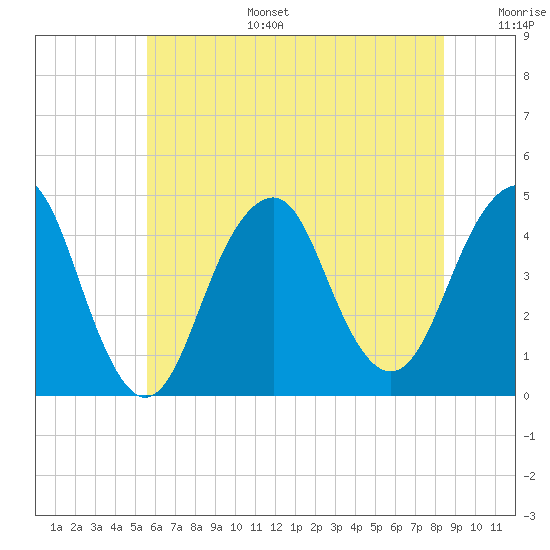 Coney Island tide chart for Tuesday, July 15, 2025