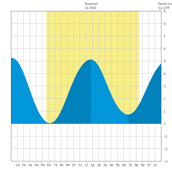 Coney Island tide chart for Wednesday, July 16, 2025