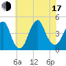 Coney Island tide chart for Thursday, July 17, 2025