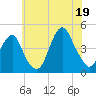Coney Island tide chart for Saturday, July 19, 2025