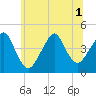 Coney Island tide chart for Tuesday, July 1, 2025