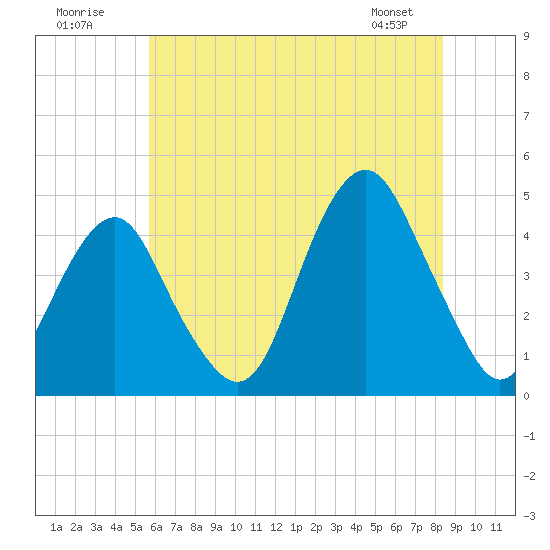 Coney Island tide chart for Sunday, July 20, 2025
