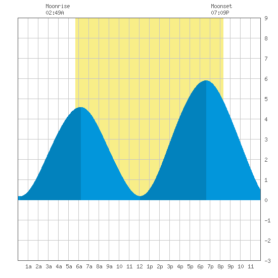 Coney Island tide chart for Tuesday, July 22, 2025
