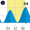 Coney Island tide chart for Thursday, July 24, 2025