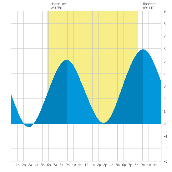 Coney Island tide chart for Friday, July 25, 2025