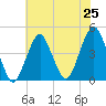 Coney Island tide chart for Friday, July 25, 2025