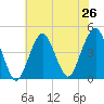 Coney Island tide chart for Saturday, July 26, 2025