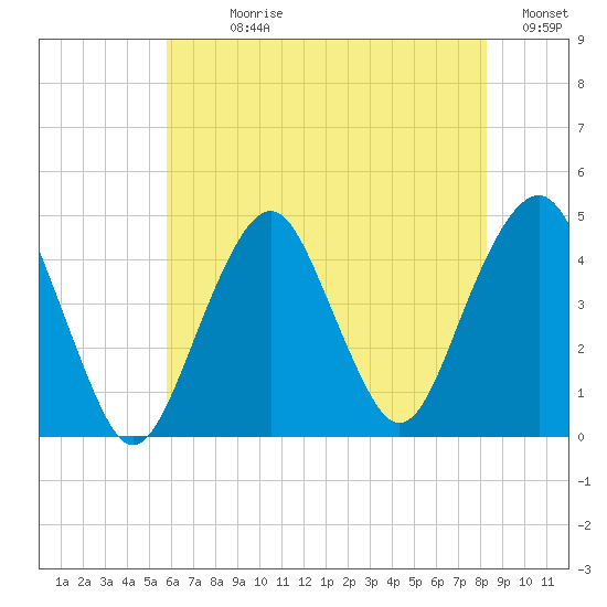 Coney Island tide chart for Sunday, July 27, 2025