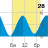 Coney Island tide chart for Monday, July 28, 2025