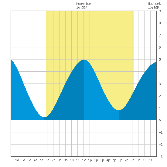 Coney Island tide chart for Tuesday, July 29, 2025
