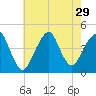Coney Island tide chart for Tuesday, July 29, 2025