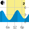 Coney Island tide chart for Wednesday, July 2, 2025