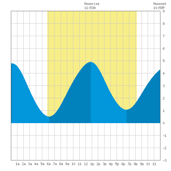 Coney Island tide chart for Wednesday, July 30, 2025