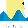 Coney Island tide chart for Friday, July 4, 2025