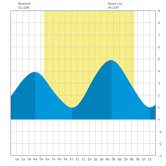 Coney Island tide chart for Saturday, July 5, 2025