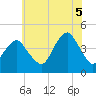 Coney Island tide chart for Saturday, July 5, 2025