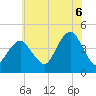 Coney Island tide chart for Sunday, July 6, 2025