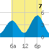 Coney Island tide chart for Monday, July 7, 2025