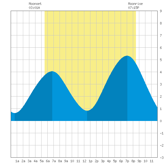 Coney Island tide chart for Tuesday, July 8, 2025
