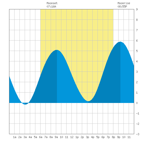 Coney Island tide chart for Sunday, August 10, 2025