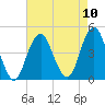Coney Island tide chart for Sunday, August 10, 2025