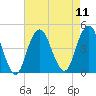 Coney Island tide chart for Monday, August 11, 2025