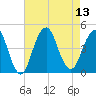 Coney Island tide chart for Wednesday, August 13, 2025