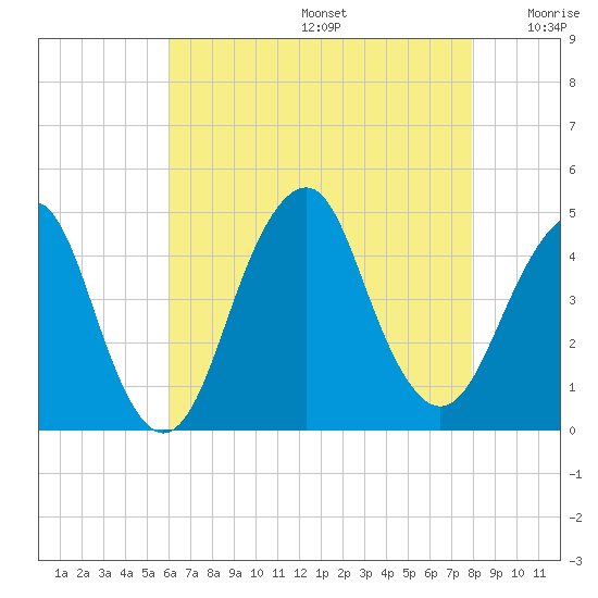 Coney Island tide chart for Thursday, August 14, 2025