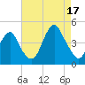 Coney Island tide chart for Sunday, August 17, 2025
