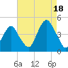 Coney Island tide chart for Monday, August 18, 2025