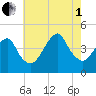 Coney Island tide chart for Friday, August 1, 2025